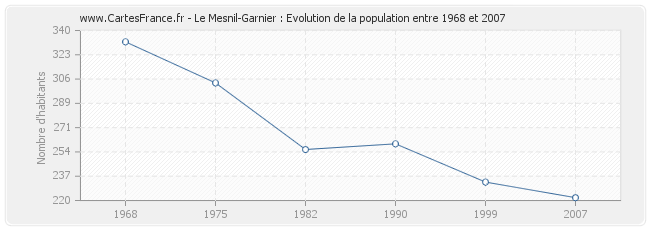 Population Le Mesnil-Garnier